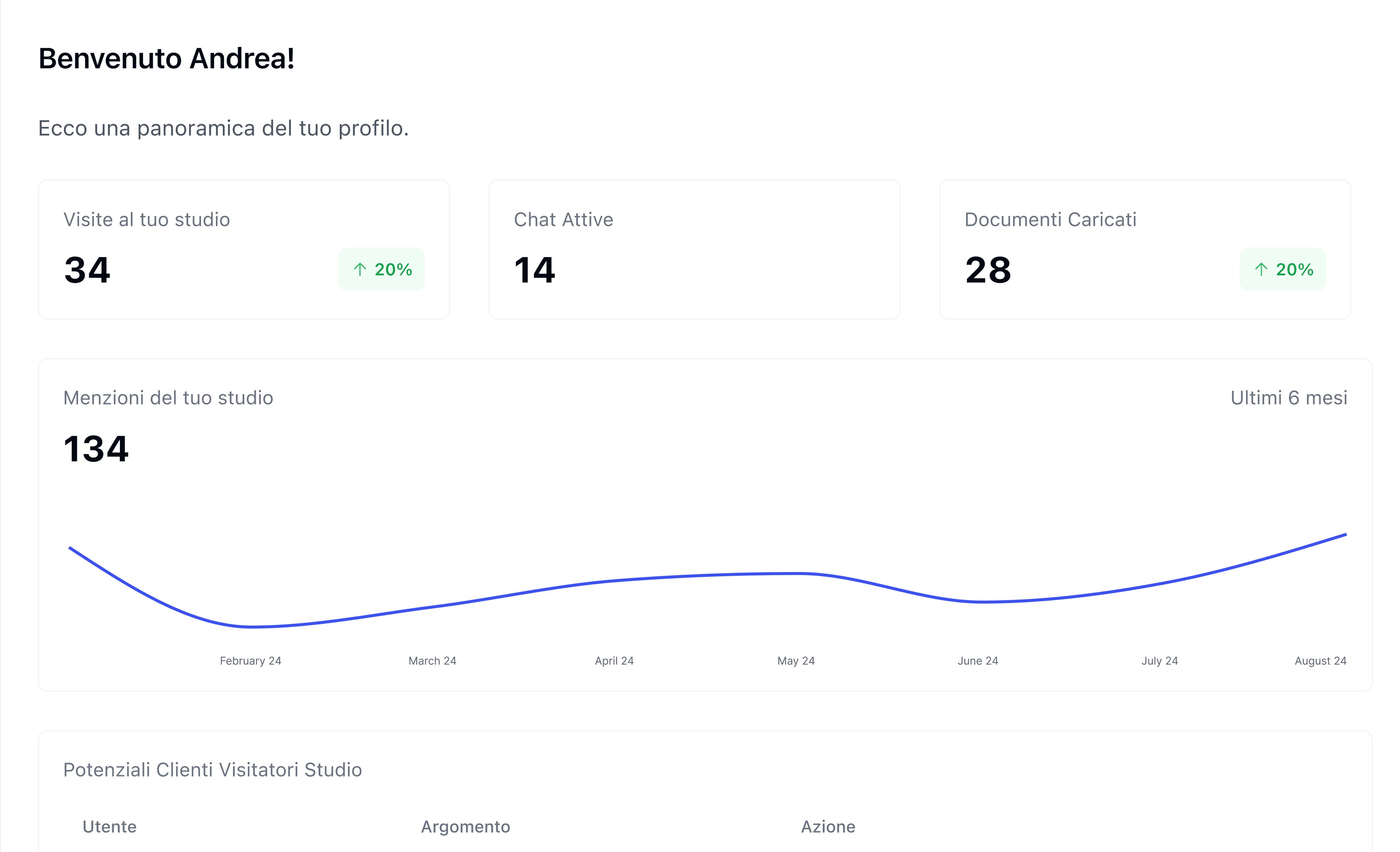 Intestazione della Dashboard